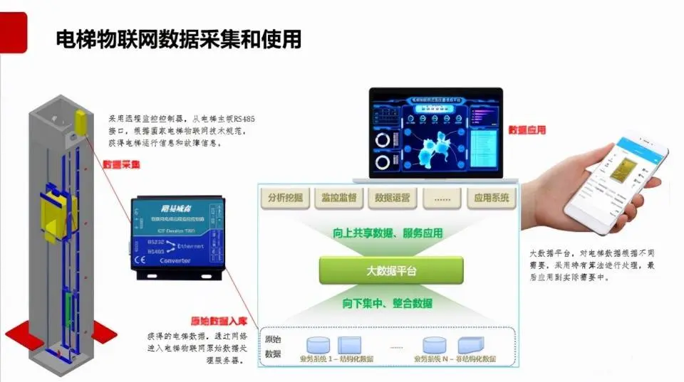 如何利用云计算技术优化电梯楼道管理？  第1张