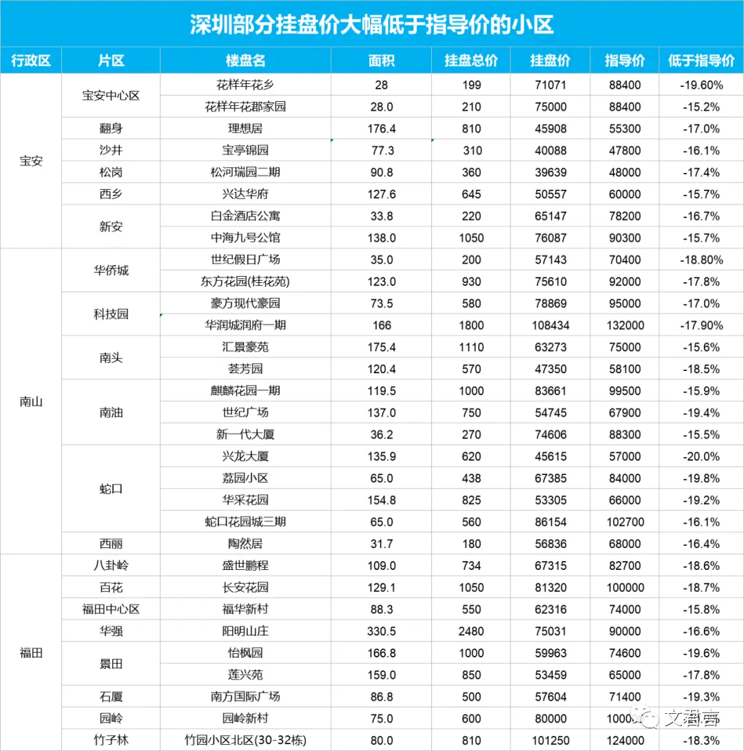 深圳现0.5成首付买房？