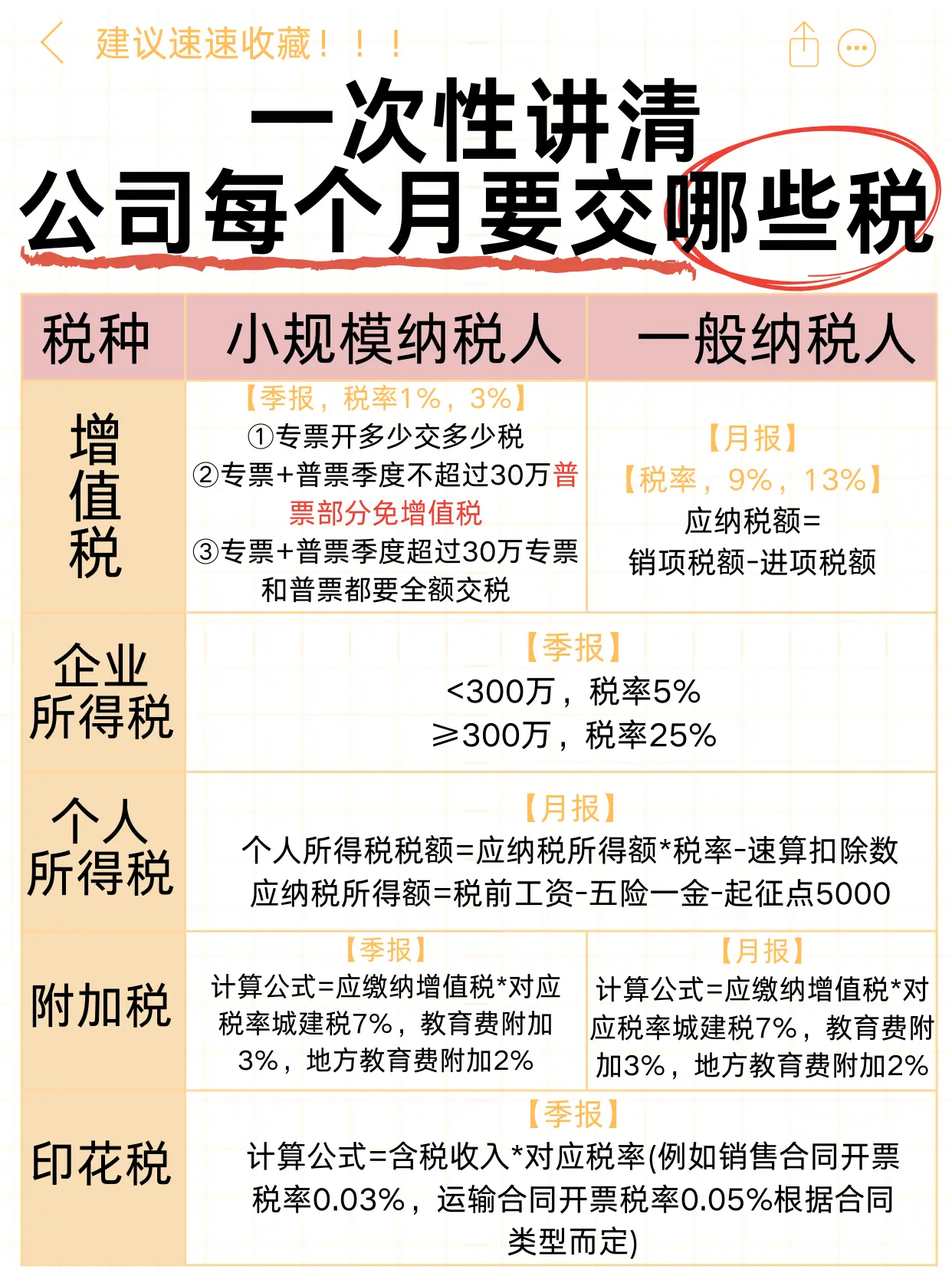 注册一个小公司需要交多少税费