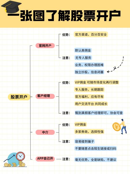 买股票开户流程新手