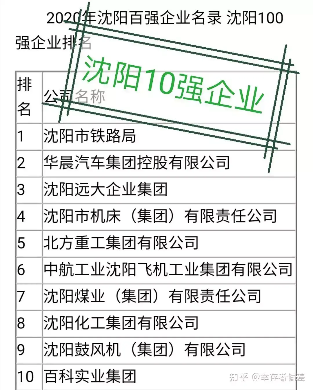 沈阳的前10强企业中，第2、4名的沈阳华晨、沈阳机床均已破产。第5、7名的