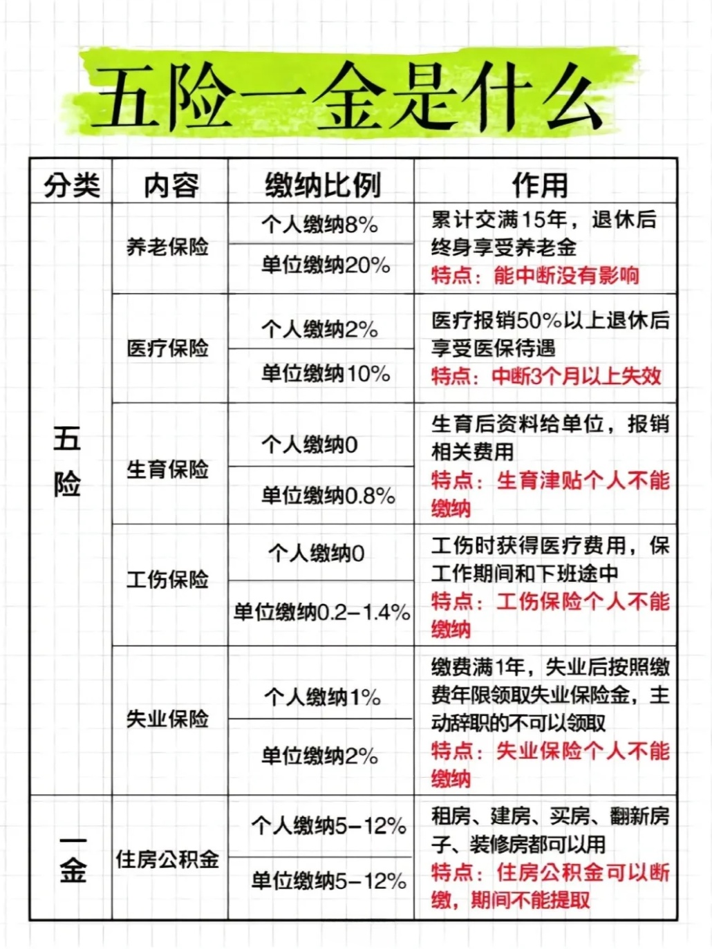 速看！五险一金包含社保吗？