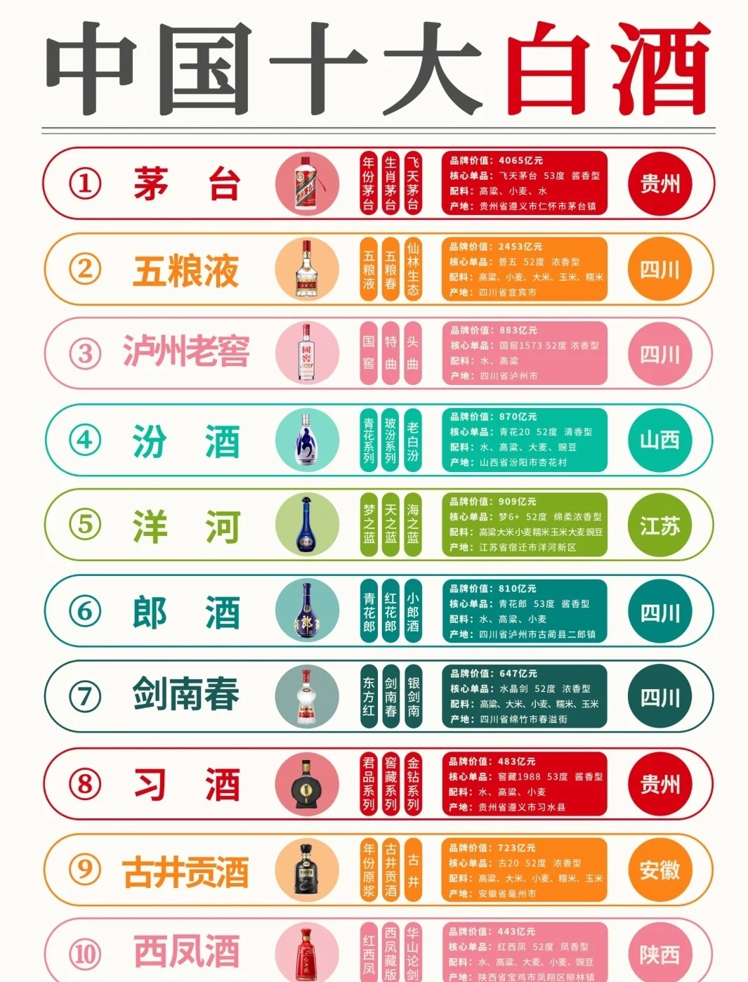秒懂：白酒排行榜前十名介绍
