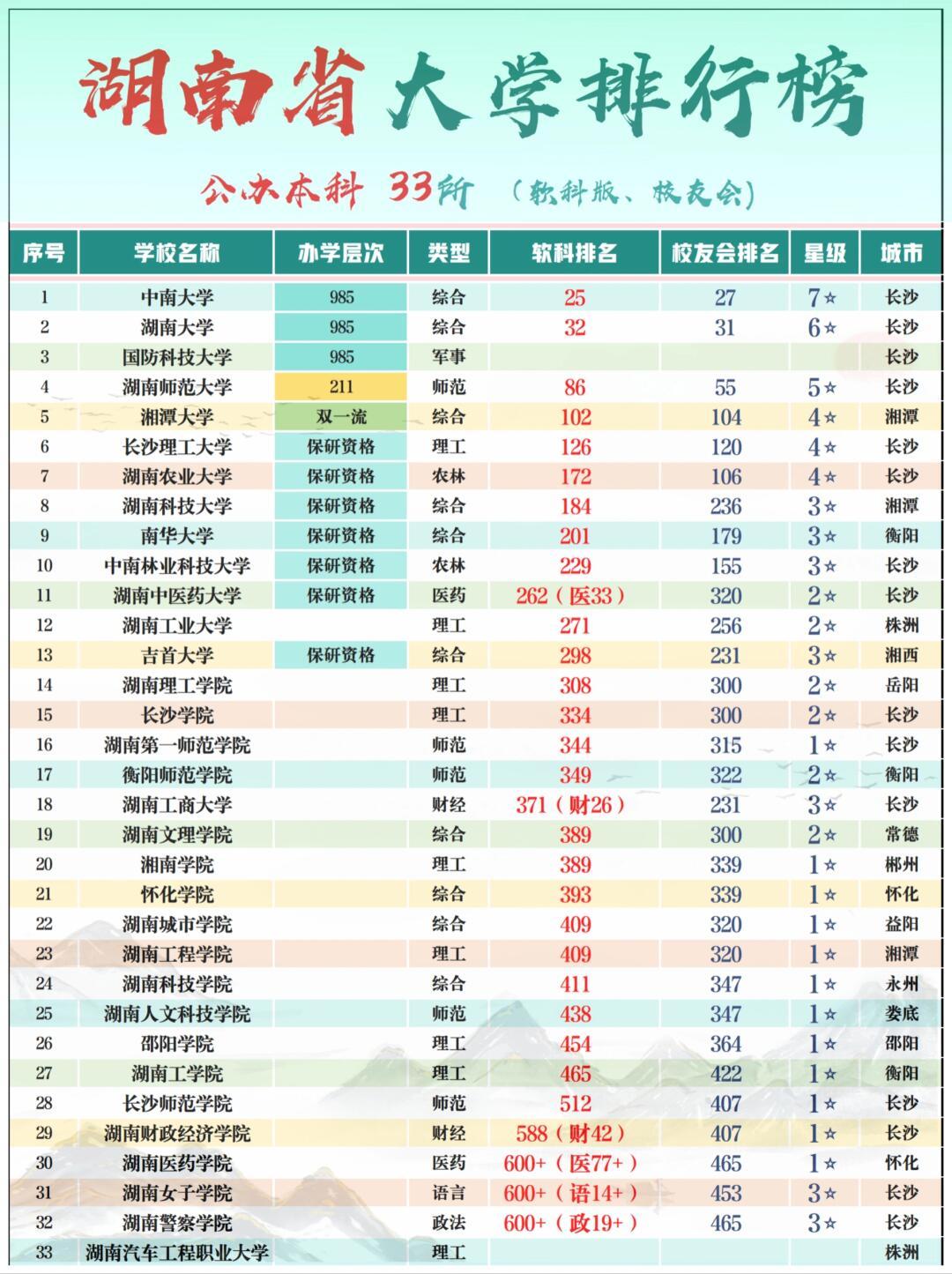 2024湘潭大学排名一览