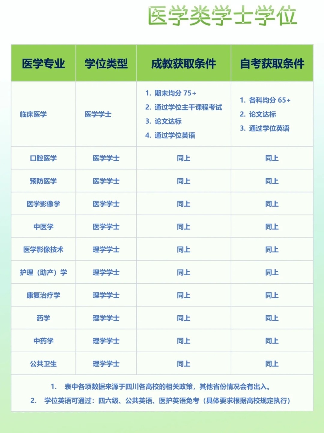 医学学士介绍