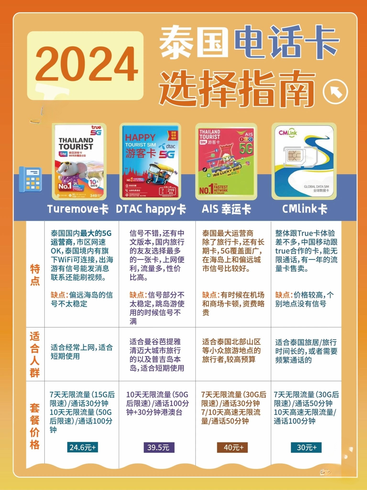 国外手机流量卡如何购买