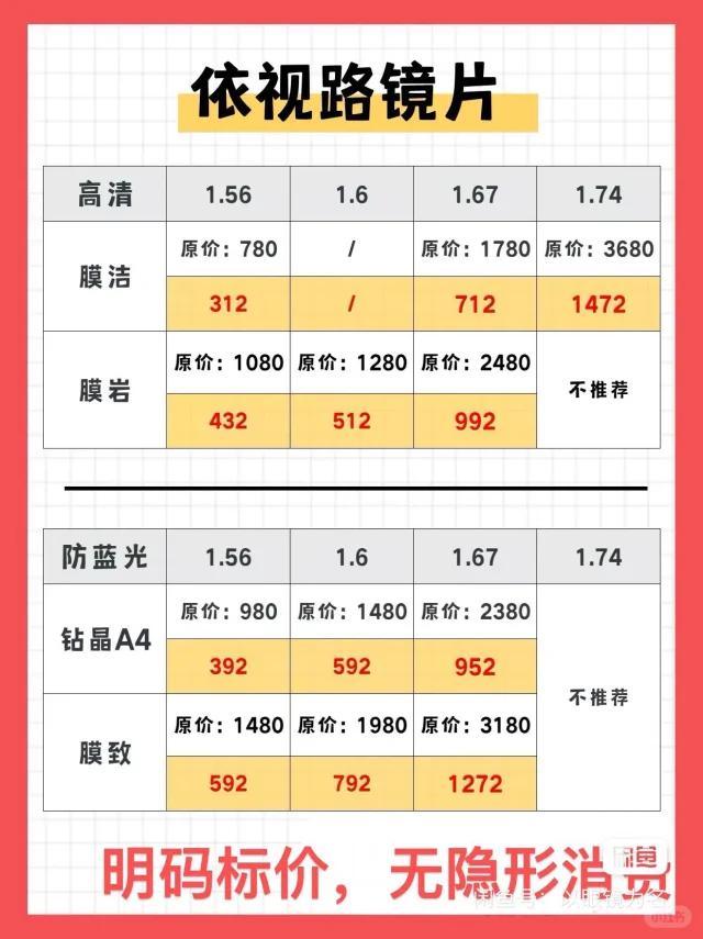 听劝！这几种镜片别买！