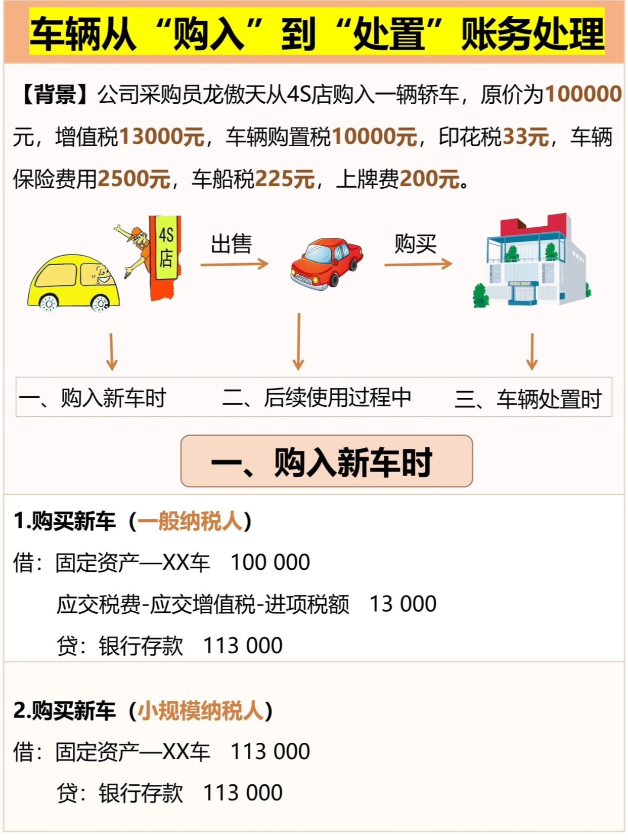 公司购买车怎么做账