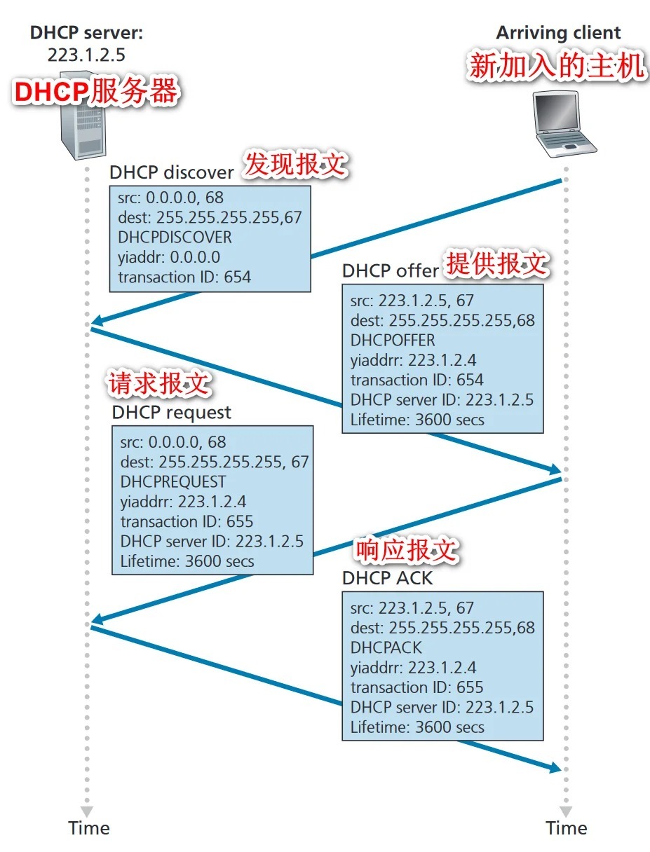 了解什么是DHCP服务器  第1张
