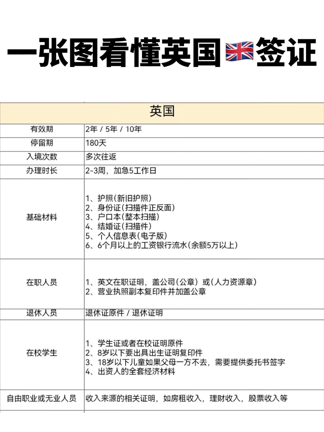 一张图看懂英国🇬🇧签证需要的材料