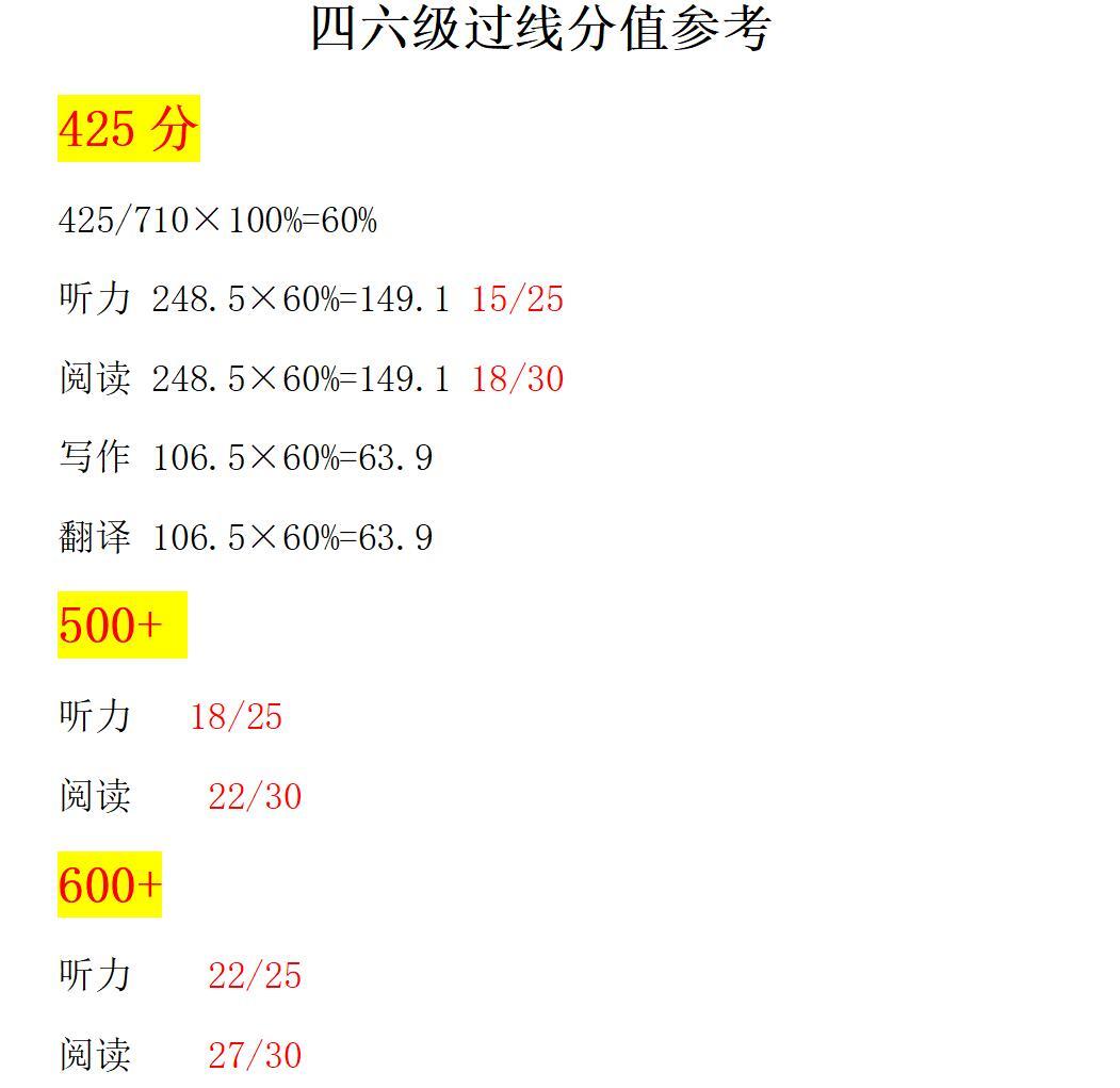 一文看懂：英语六级分数分配及过线标准！