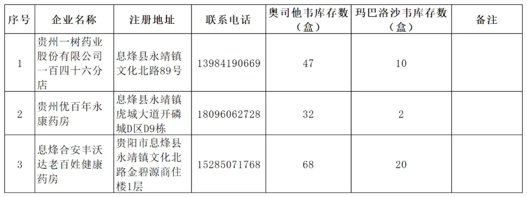 有库存！贵阳这些药店能买到抗病毒药
