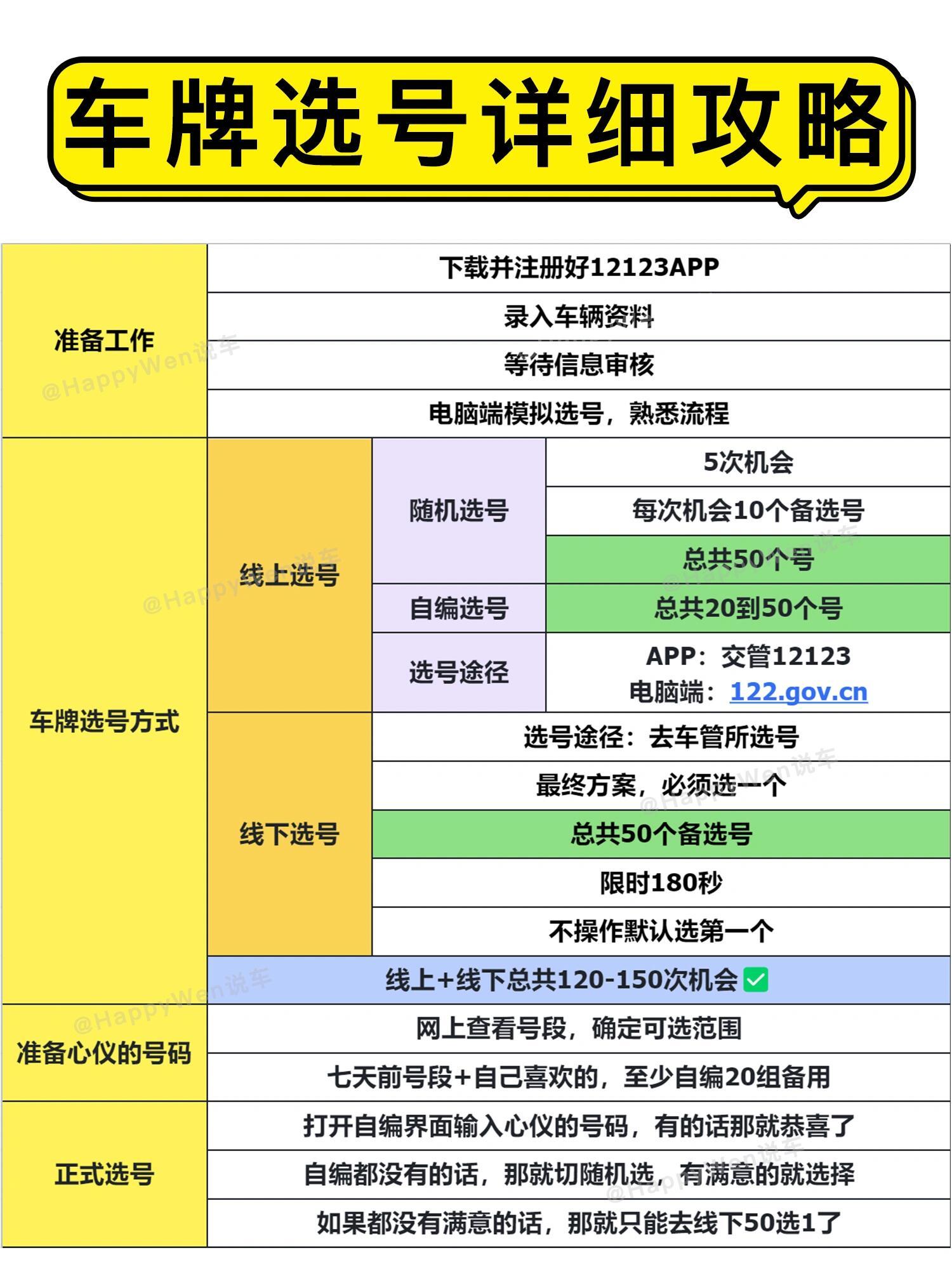 购买靓号车牌流程图怎么做的