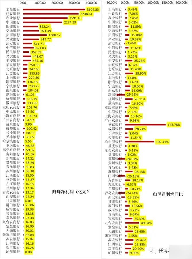 2022年银行利润率大比拼