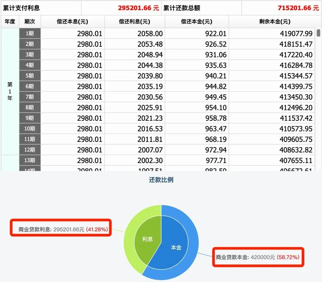 等额本息，月供2980元。但是，累计总还款约71.5万，累计支付利息约29.5万。看上去还行是不，但
