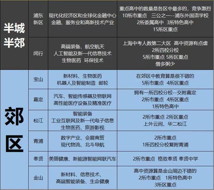 上海普陀区属于什么档次