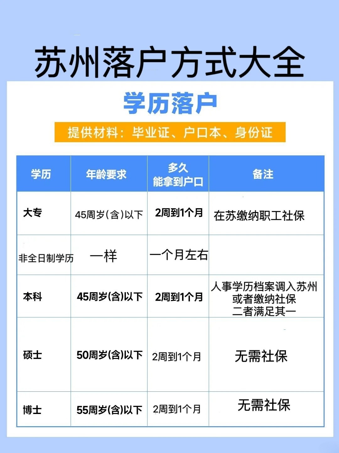 码住！苏州落户政策介绍
