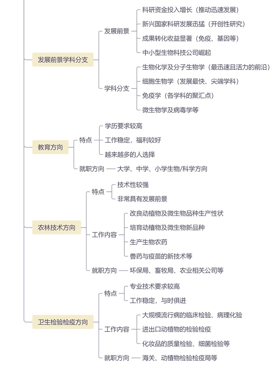 生物科学专业就业前景解析