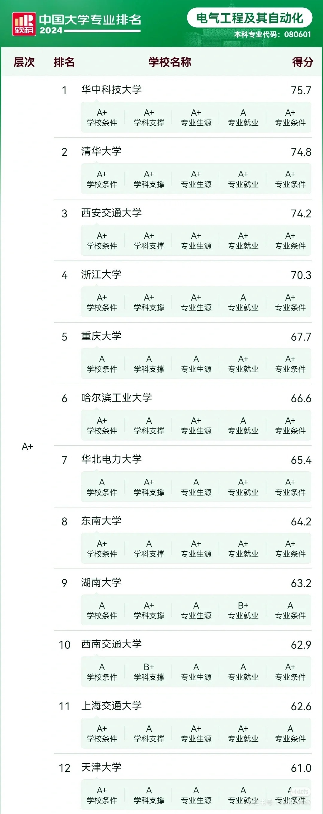 速看！电气自动化专业大学排名