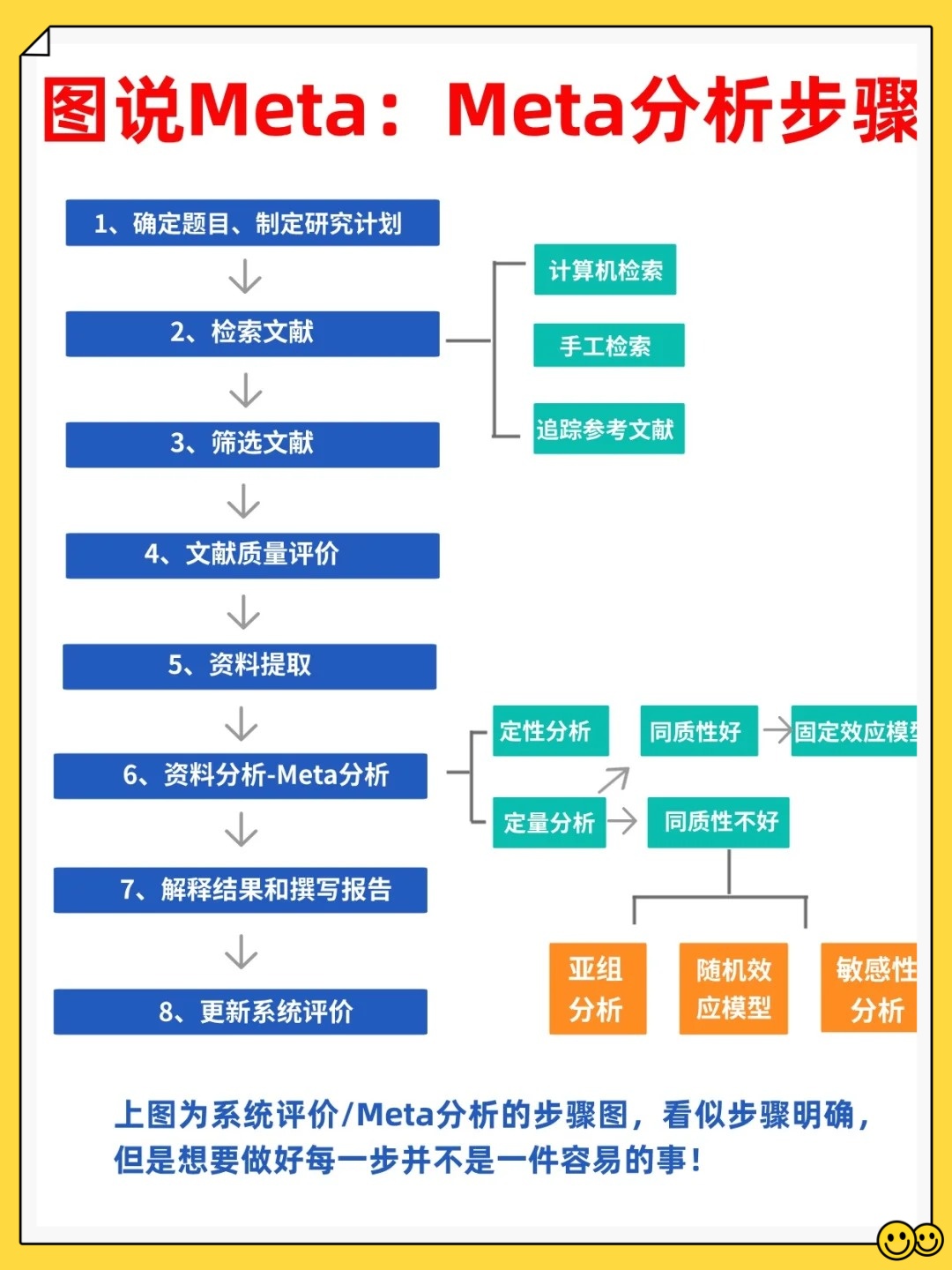 meta分析如何注册