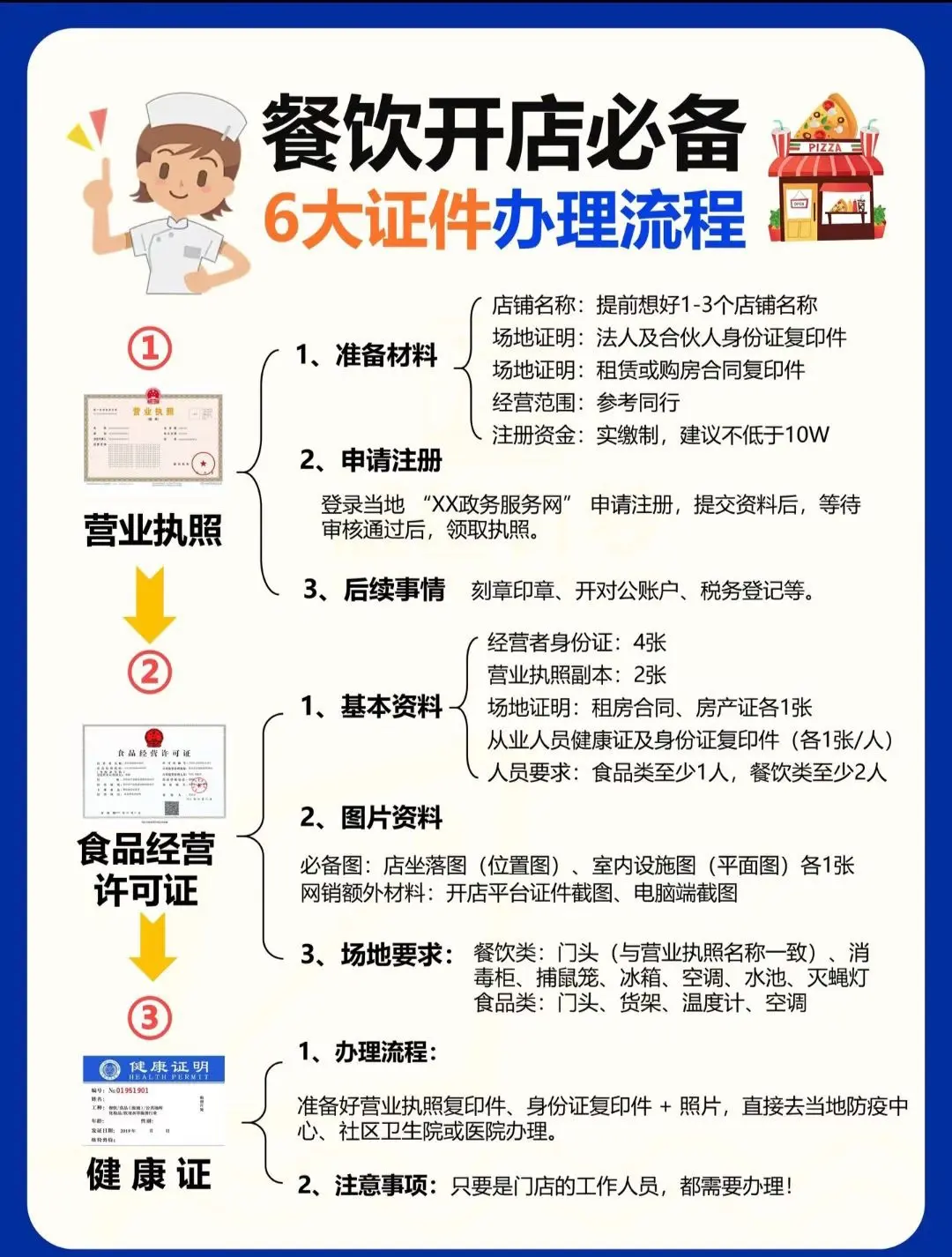 注册公司开店需要办哪些手续