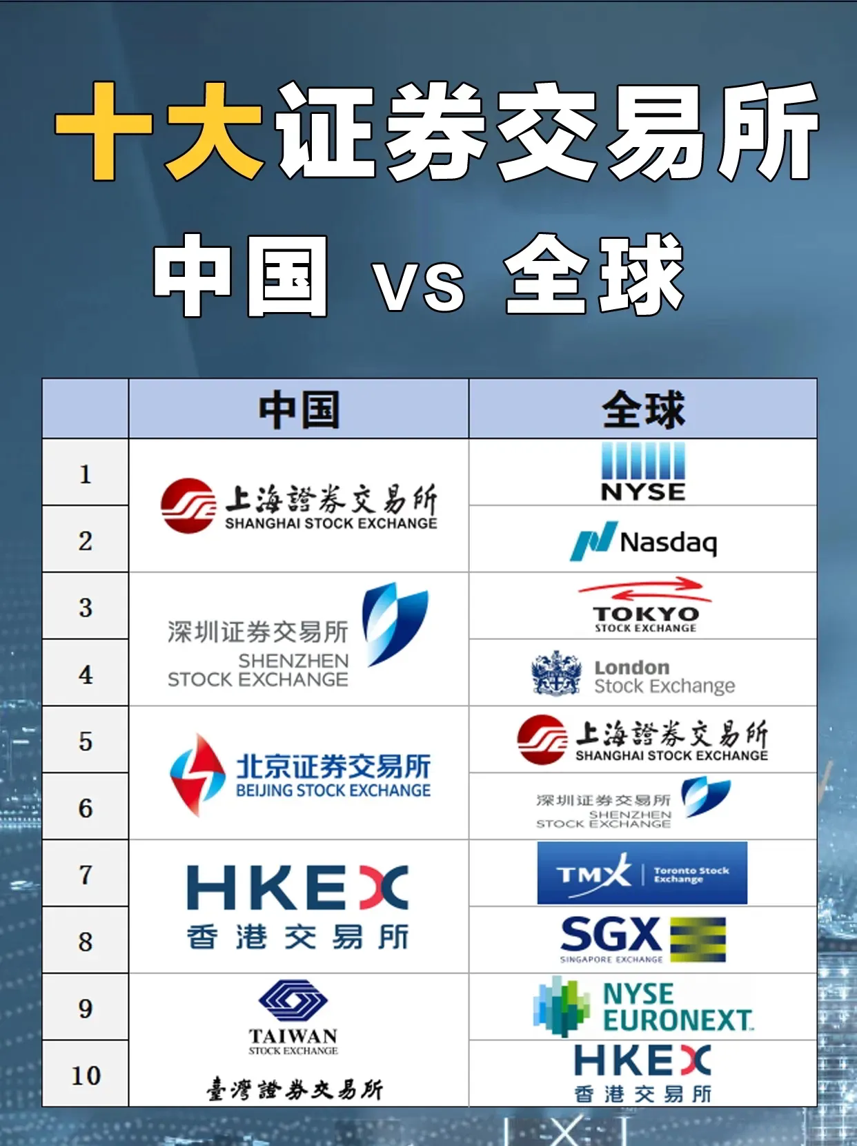 十大交易所排名