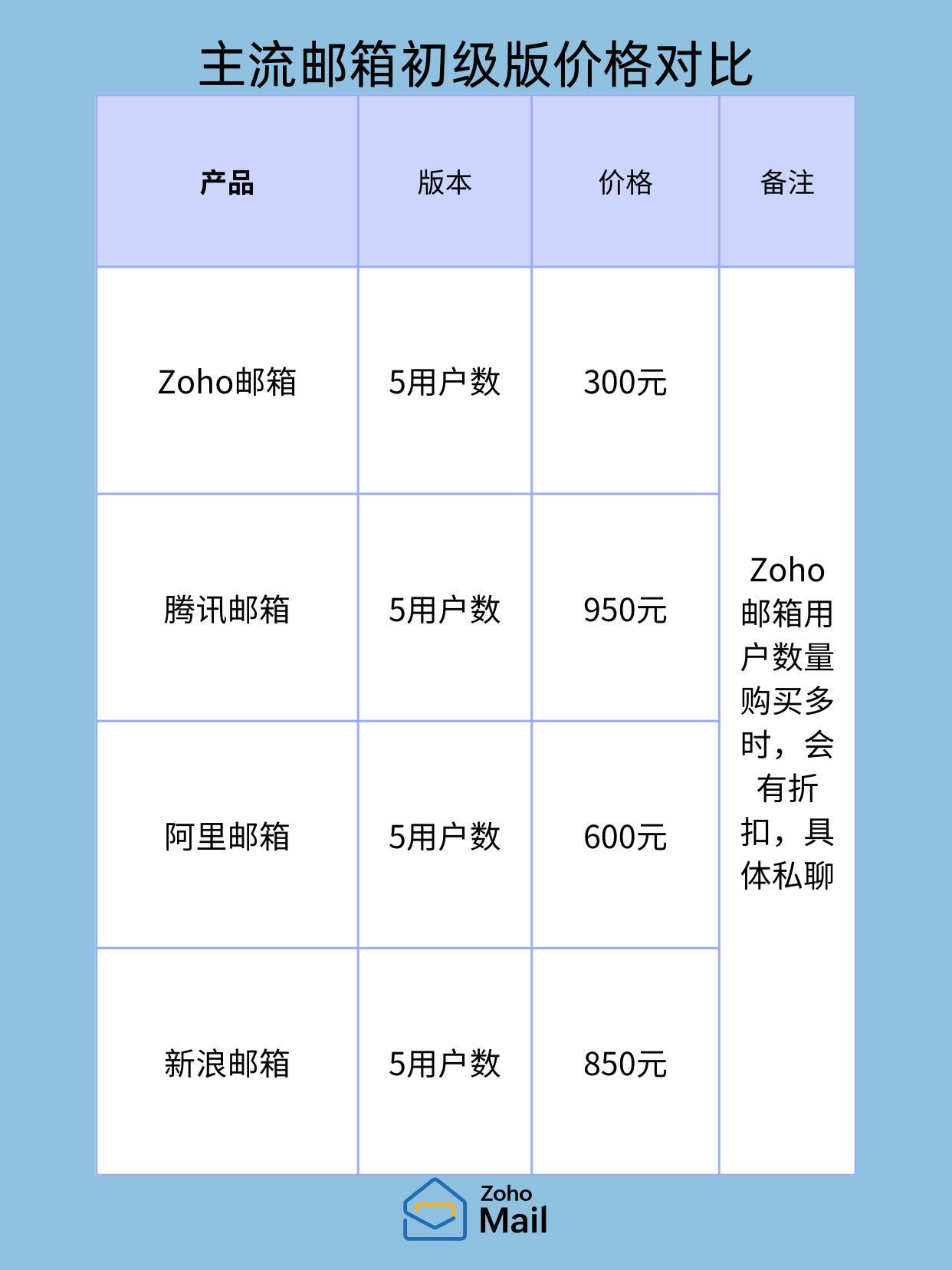 注册邮箱要多少钱