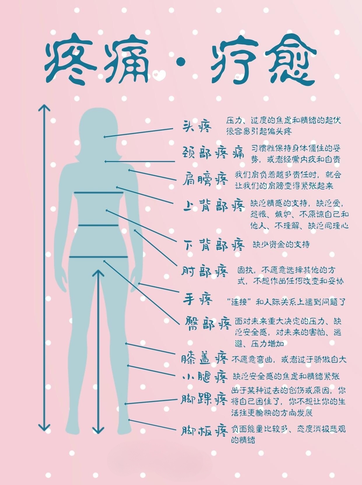 收藏最全的人体疼痛对照表！赶紧