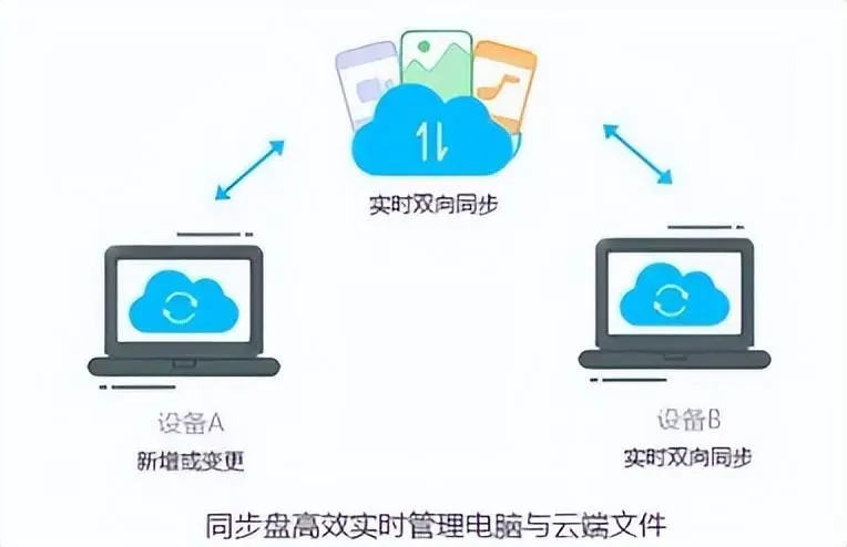 选择移动硬盘还是云存储，哪个更适合我的数据备份需求？  第1张