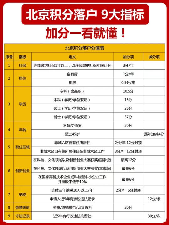 北京积分落户！45岁前你要拿到博士学历！