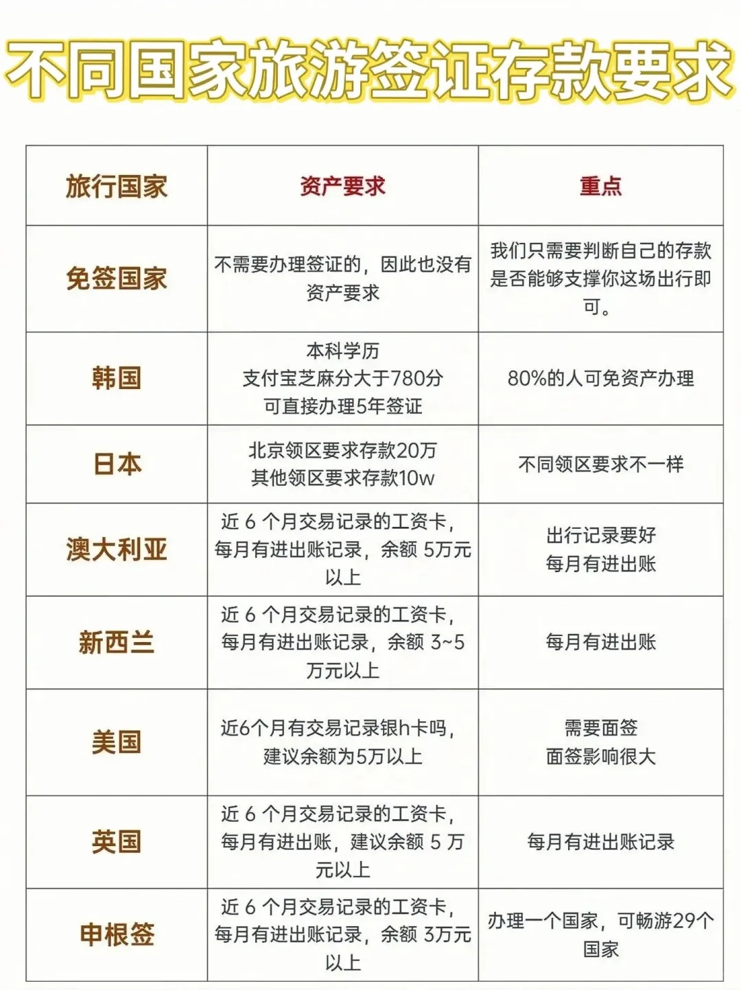 一文看懂：俄罗斯签证所需资产金额是多少？