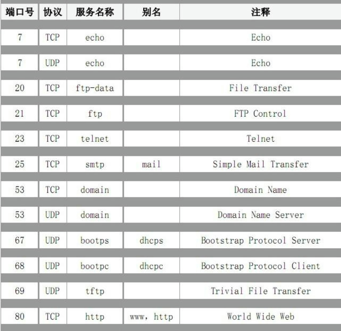 telnet默认端口是多少  第1张