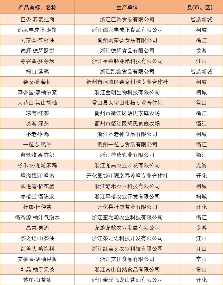 衢州14个优质农产品获全省网上农博会金奖