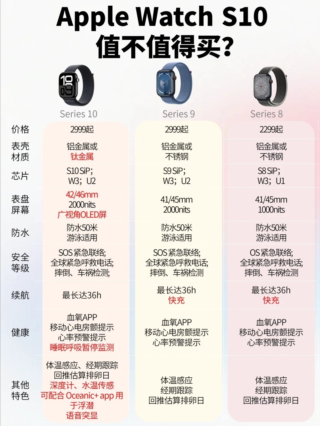 苹果手表购买推荐哪款