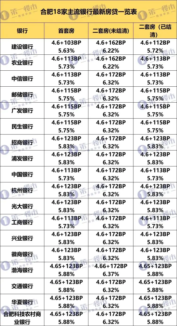 事先致电问清楚。相较于市区，肥西的首套房利率下降幅度确实要高一些。注：以上统计信息为合肥主流支行，不
