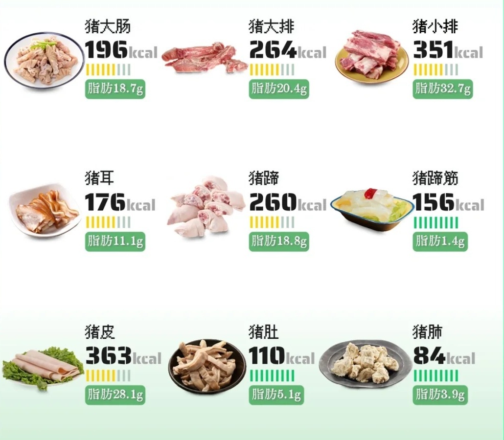 速看！猪肉各部位脂肪含量对比
