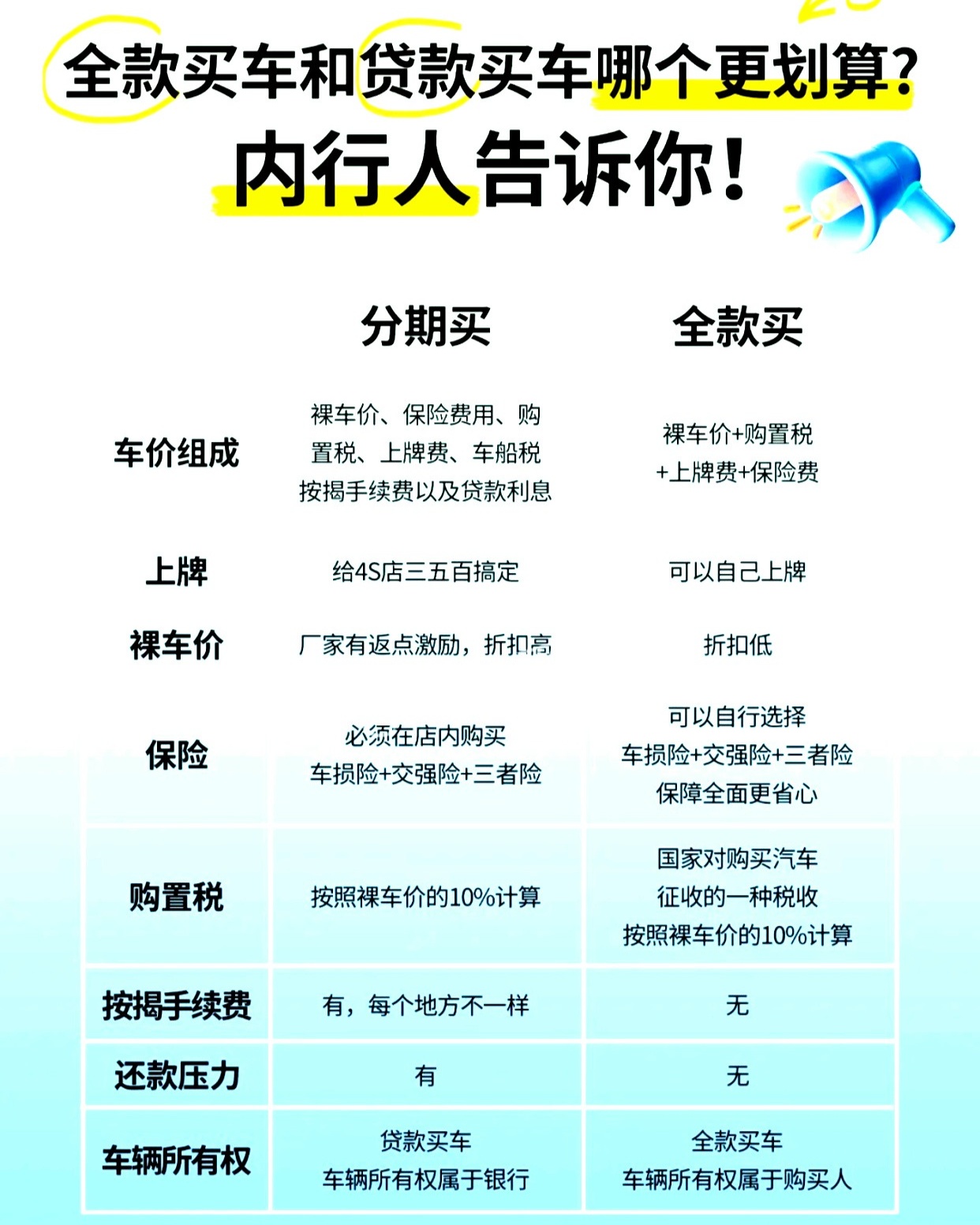 买车是怎样贷款的