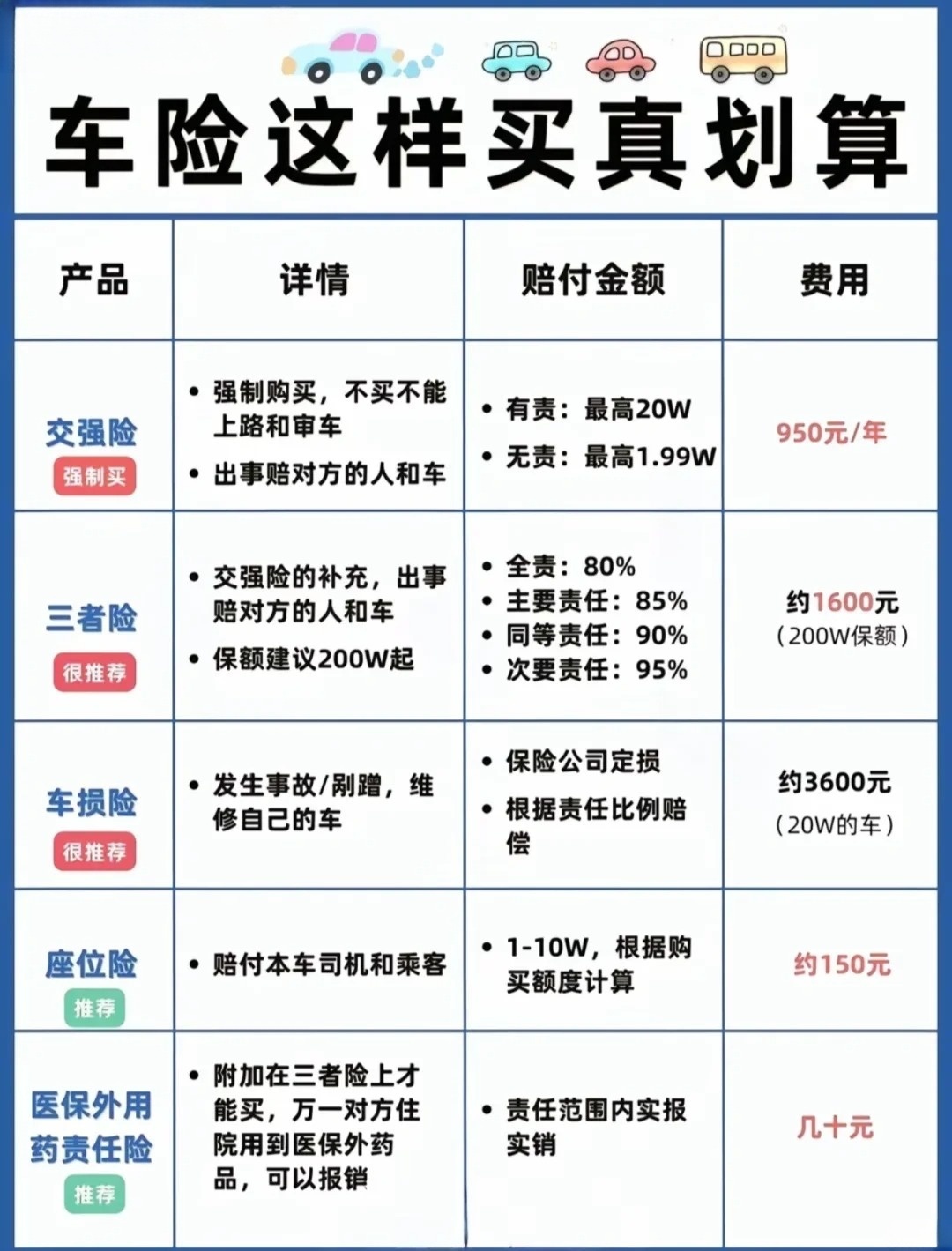 买车保险怎么买最划算要多少钱