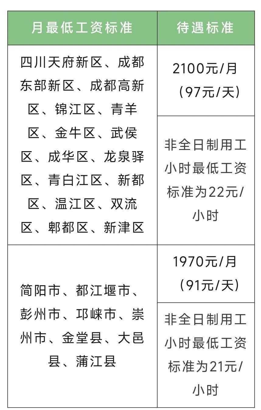 带你了解：成都最低时薪