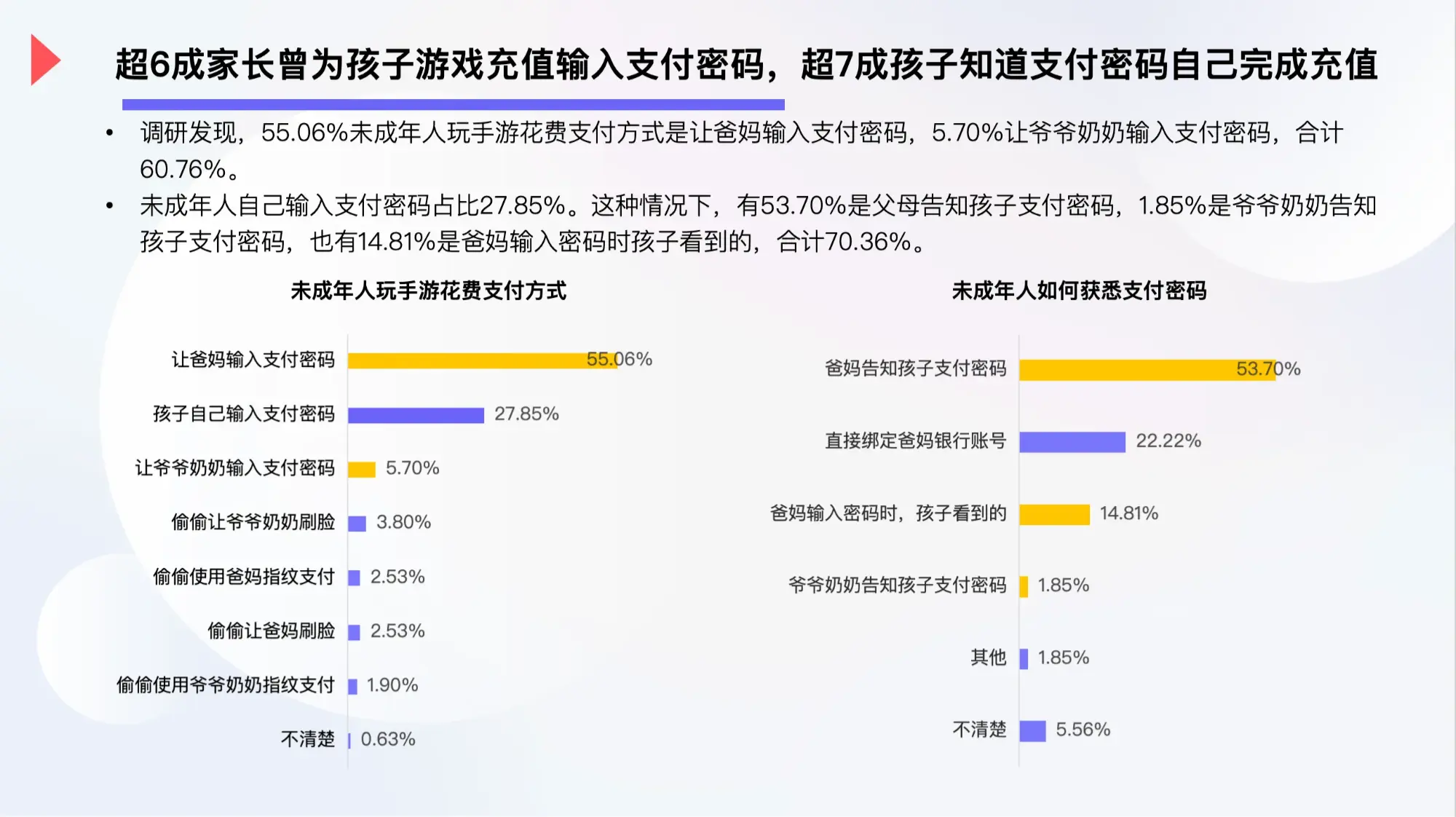 戏充值行为由家长完成，自己完成充值的孩子中有7成知道家长的支付密码。（图：《未成年人游戏防沉迷现状调