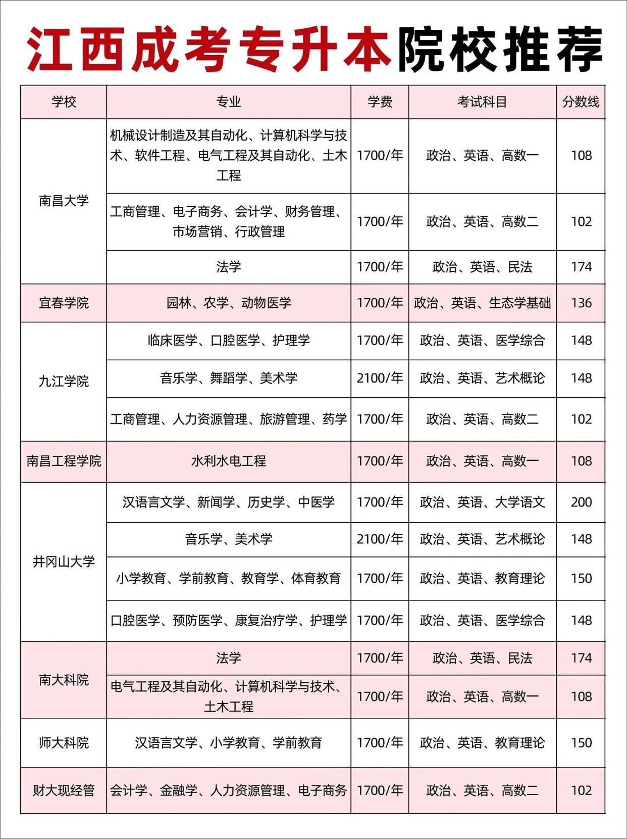 江西专升本招生院校介绍