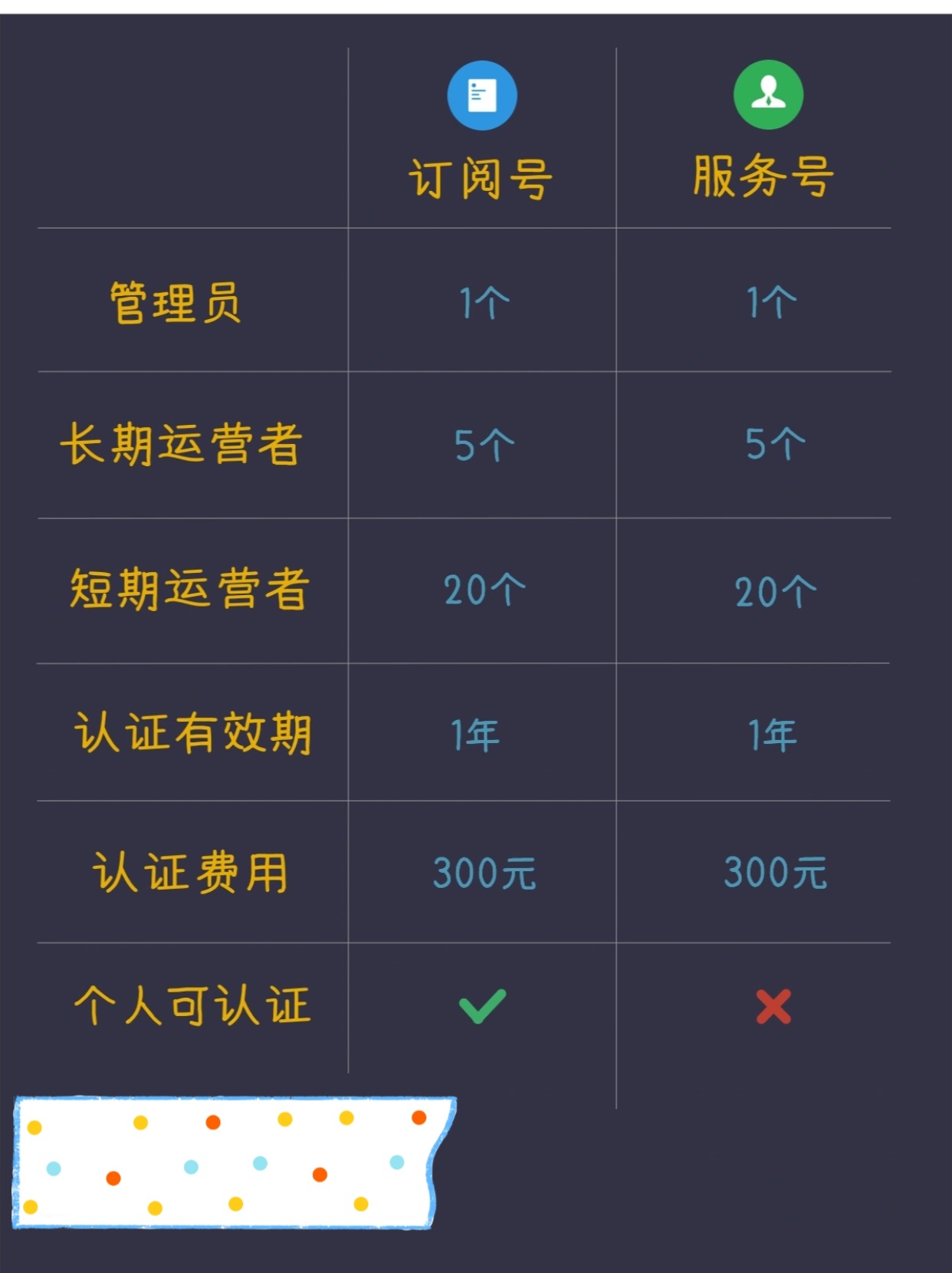 订阅号注册需要费用吗