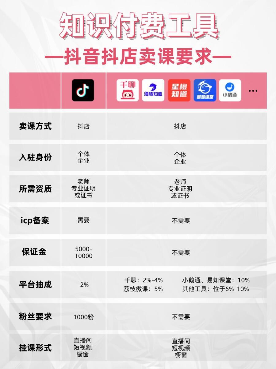 抖音卖货条件及费用是多少