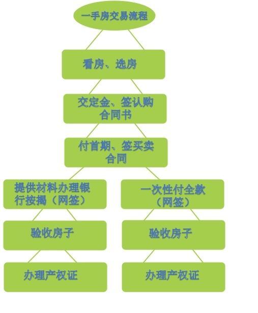怎样买卖房子流程
