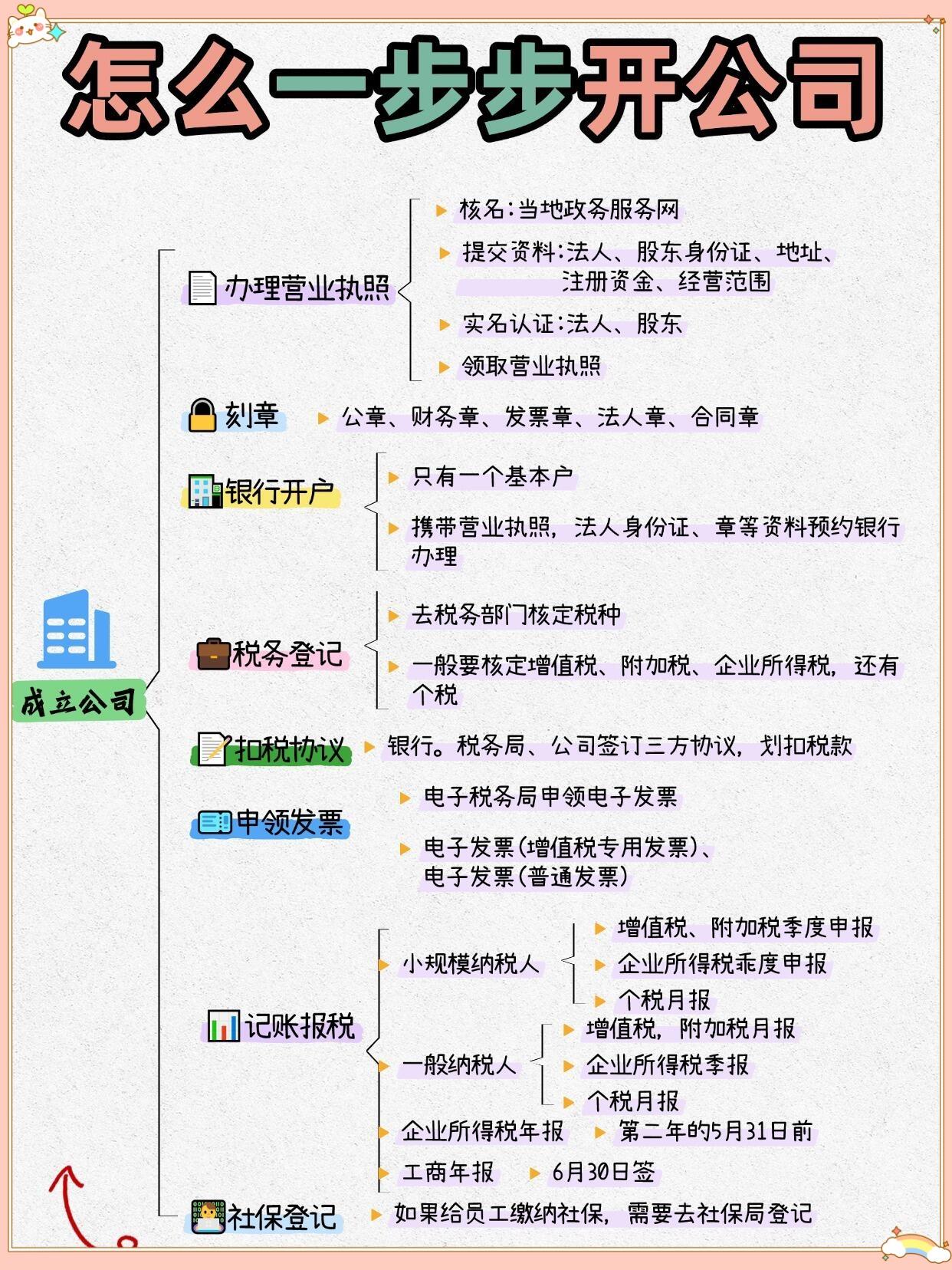 注册公司怎么注册小规模企业营业执照