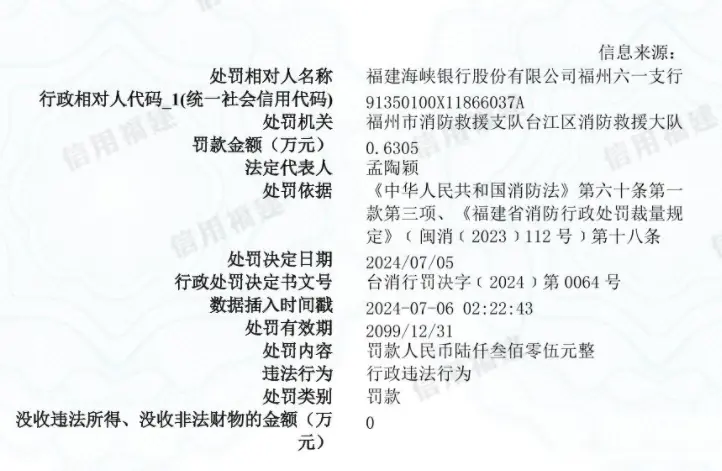 福建海峡银行福州六一支行被罚6305元：行政违法