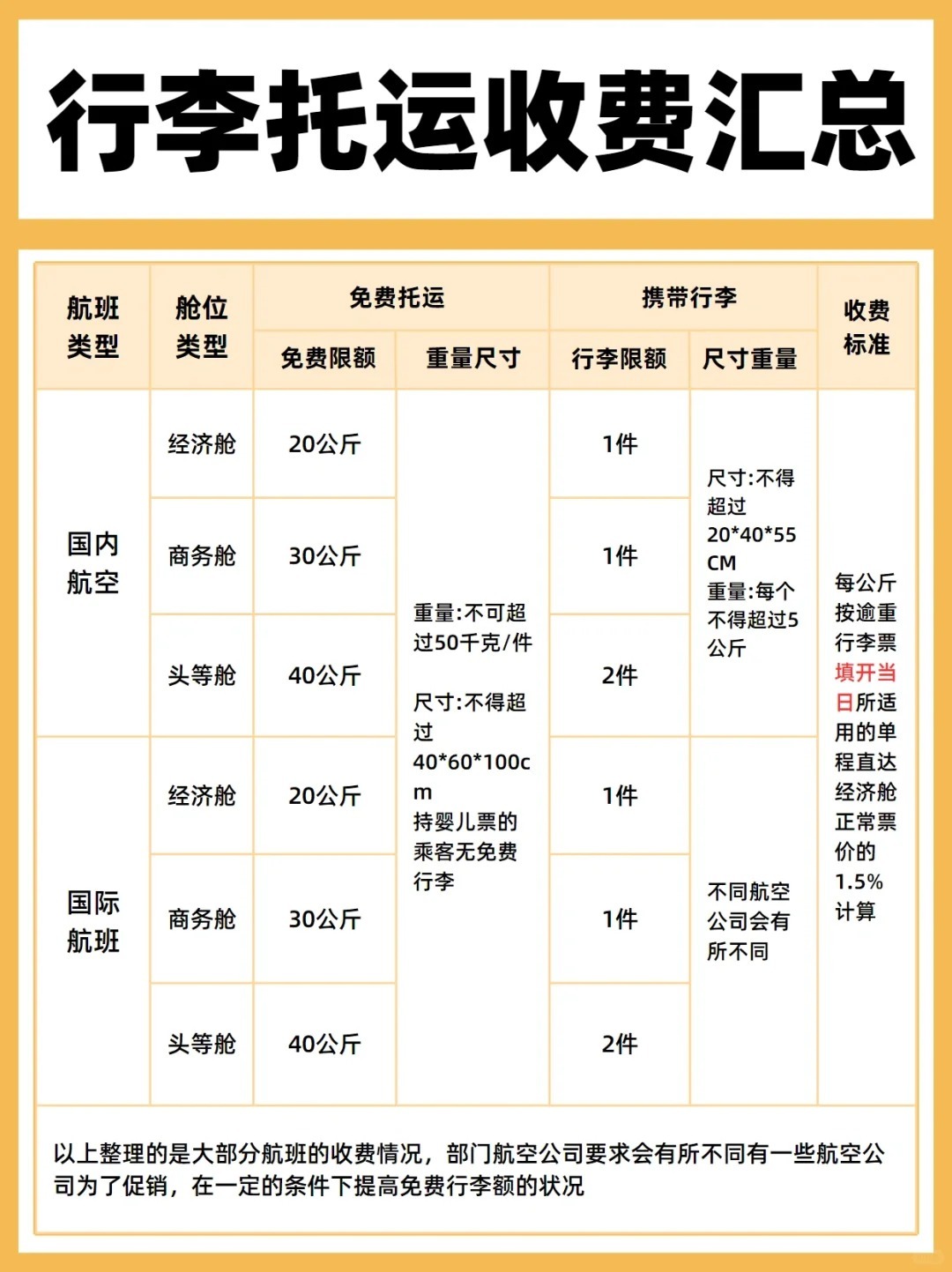 如何购买飞机托运行李额