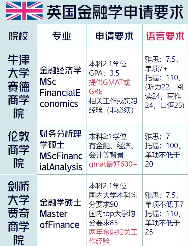 一文看懂：英国金融学申请准备指南
