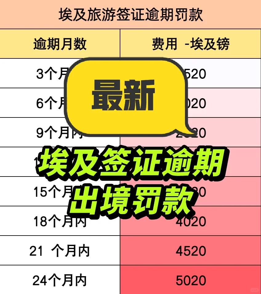 最新亲测，埃及签证逾期罚款只需要交埃镑