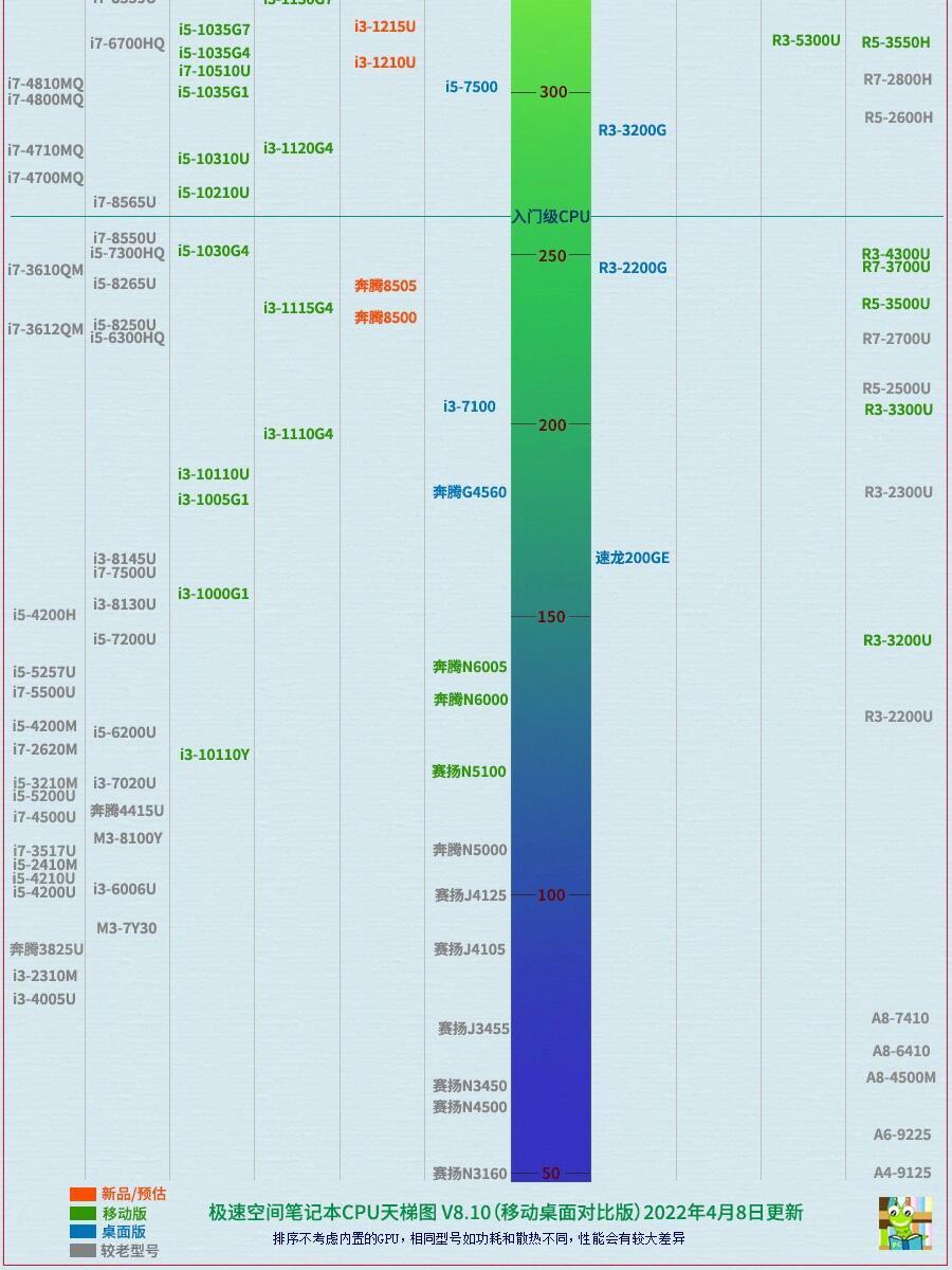 amd羿龙cpu排名
